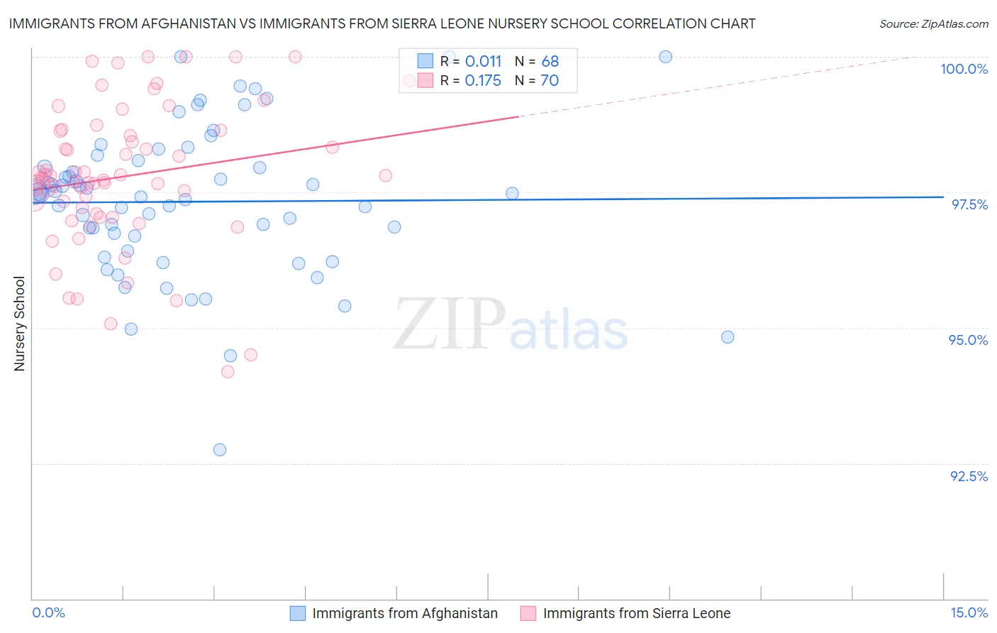 Immigrants from Afghanistan vs Immigrants from Sierra Leone Nursery School