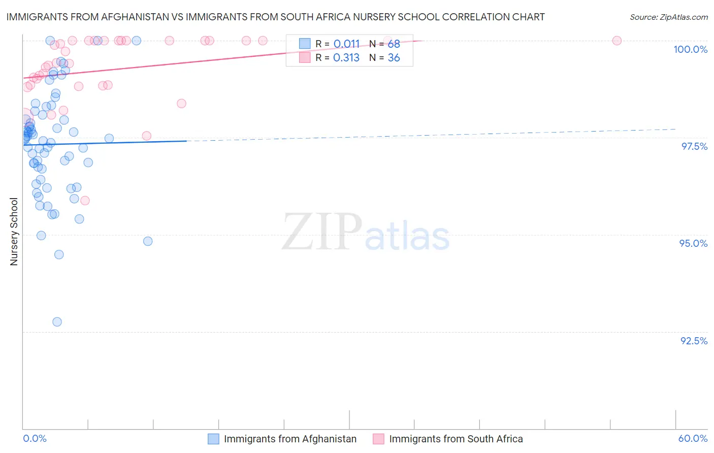 Immigrants from Afghanistan vs Immigrants from South Africa Nursery School
