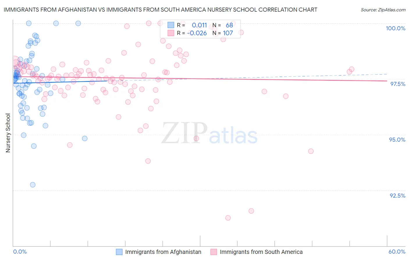 Immigrants from Afghanistan vs Immigrants from South America Nursery School