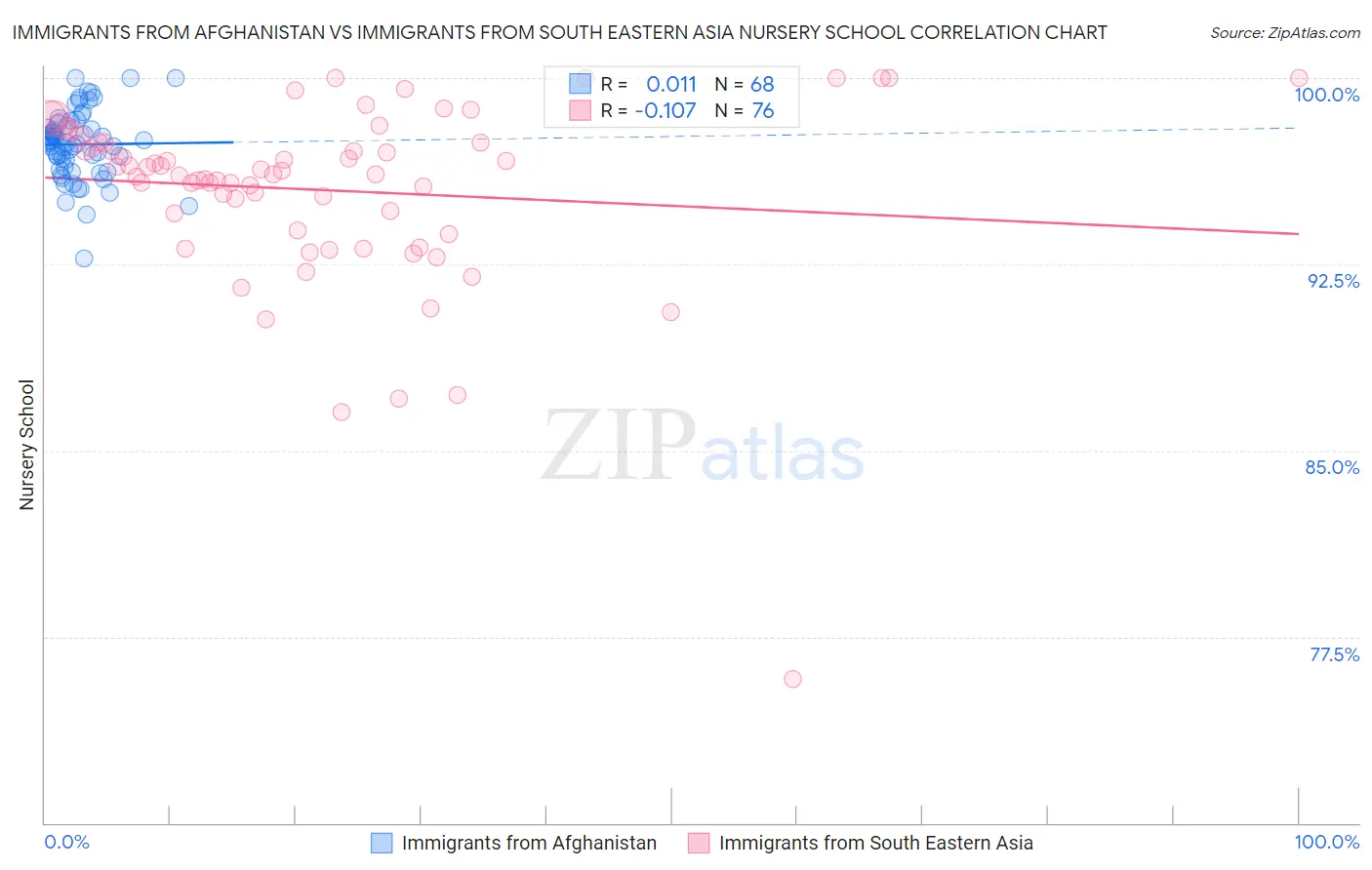 Immigrants from Afghanistan vs Immigrants from South Eastern Asia Nursery School