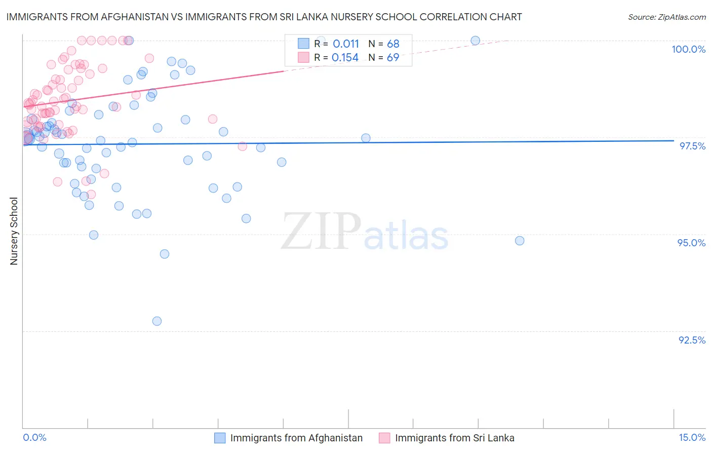 Immigrants from Afghanistan vs Immigrants from Sri Lanka Nursery School