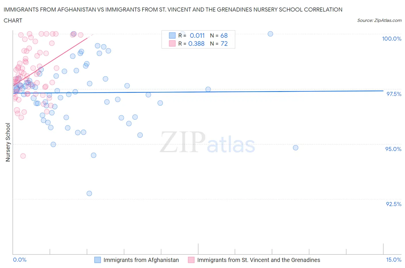 Immigrants from Afghanistan vs Immigrants from St. Vincent and the Grenadines Nursery School