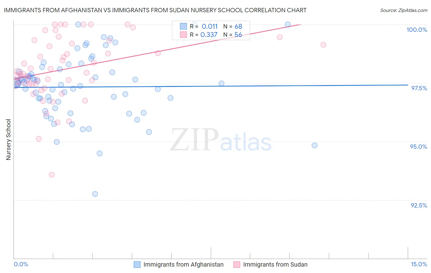 Immigrants from Afghanistan vs Immigrants from Sudan Nursery School