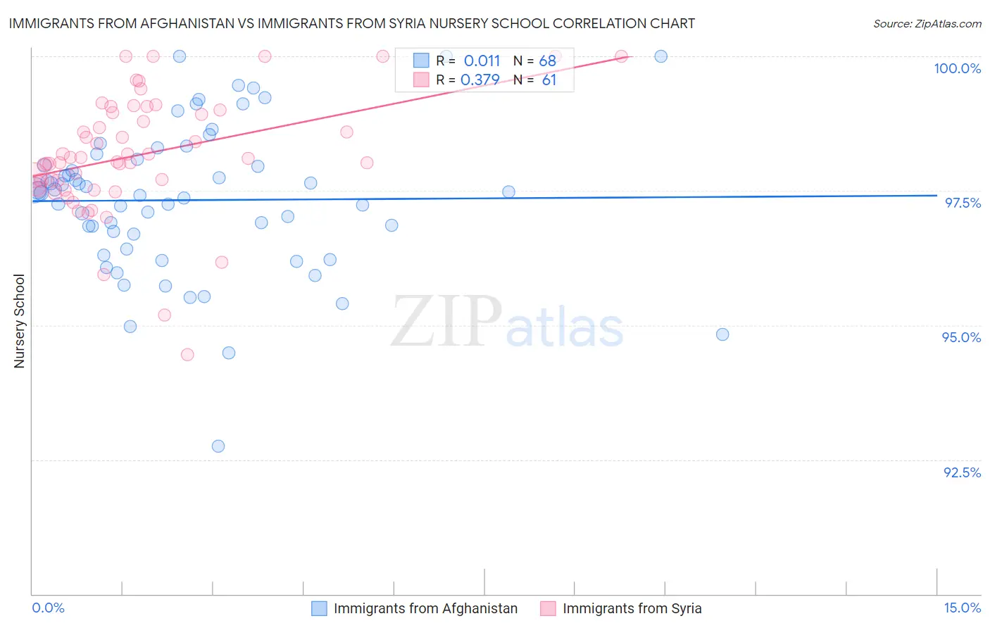 Immigrants from Afghanistan vs Immigrants from Syria Nursery School