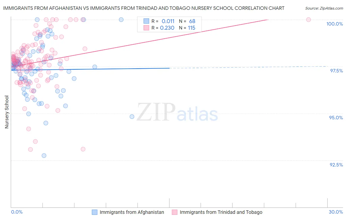 Immigrants from Afghanistan vs Immigrants from Trinidad and Tobago Nursery School