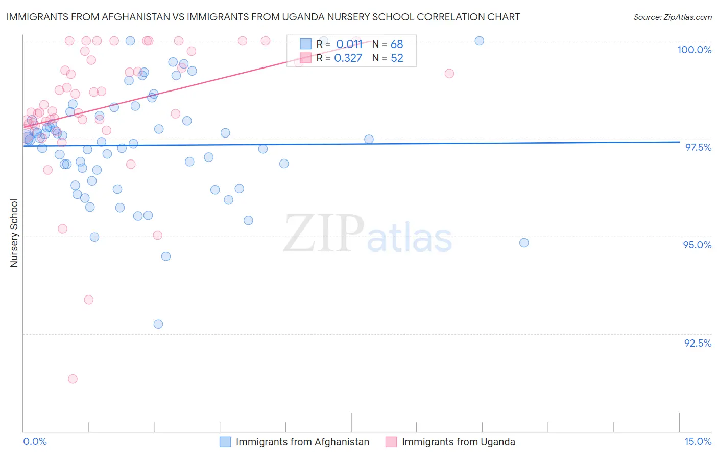 Immigrants from Afghanistan vs Immigrants from Uganda Nursery School