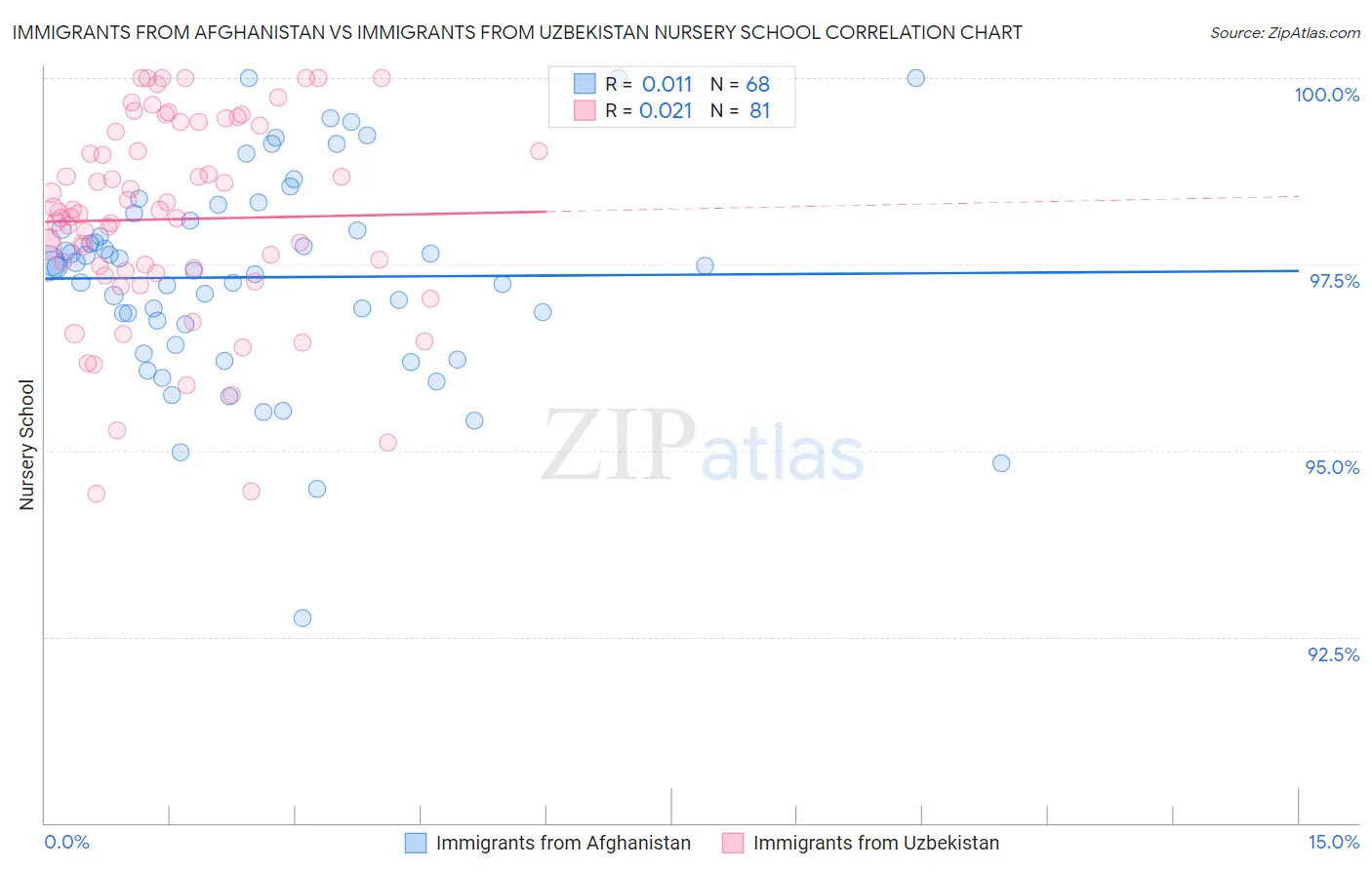 Immigrants from Afghanistan vs Immigrants from Uzbekistan Nursery School