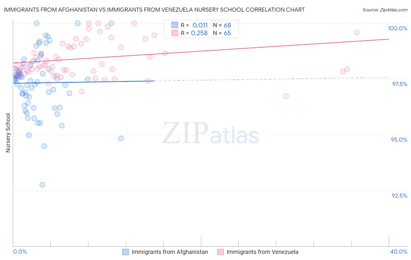Immigrants from Afghanistan vs Immigrants from Venezuela Nursery School