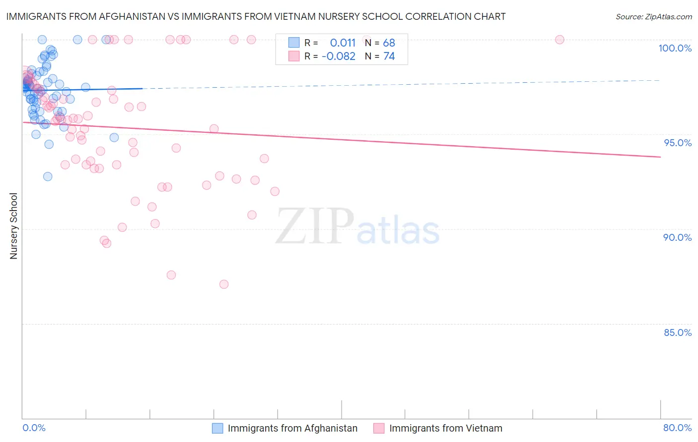 Immigrants from Afghanistan vs Immigrants from Vietnam Nursery School