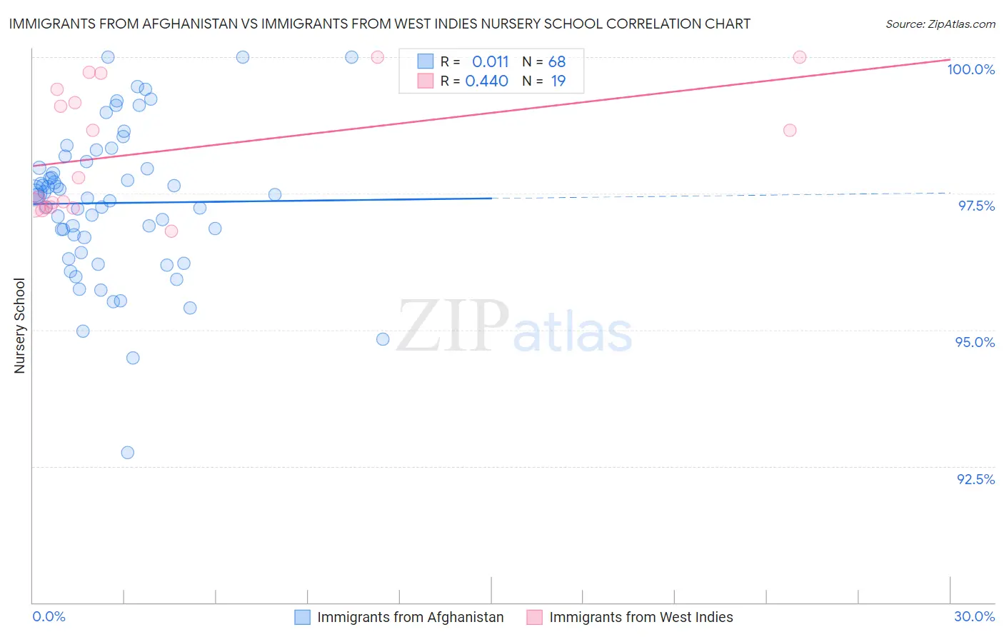 Immigrants from Afghanistan vs Immigrants from West Indies Nursery School