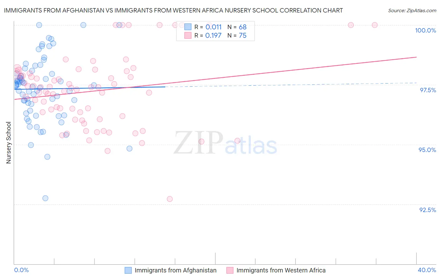Immigrants from Afghanistan vs Immigrants from Western Africa Nursery School