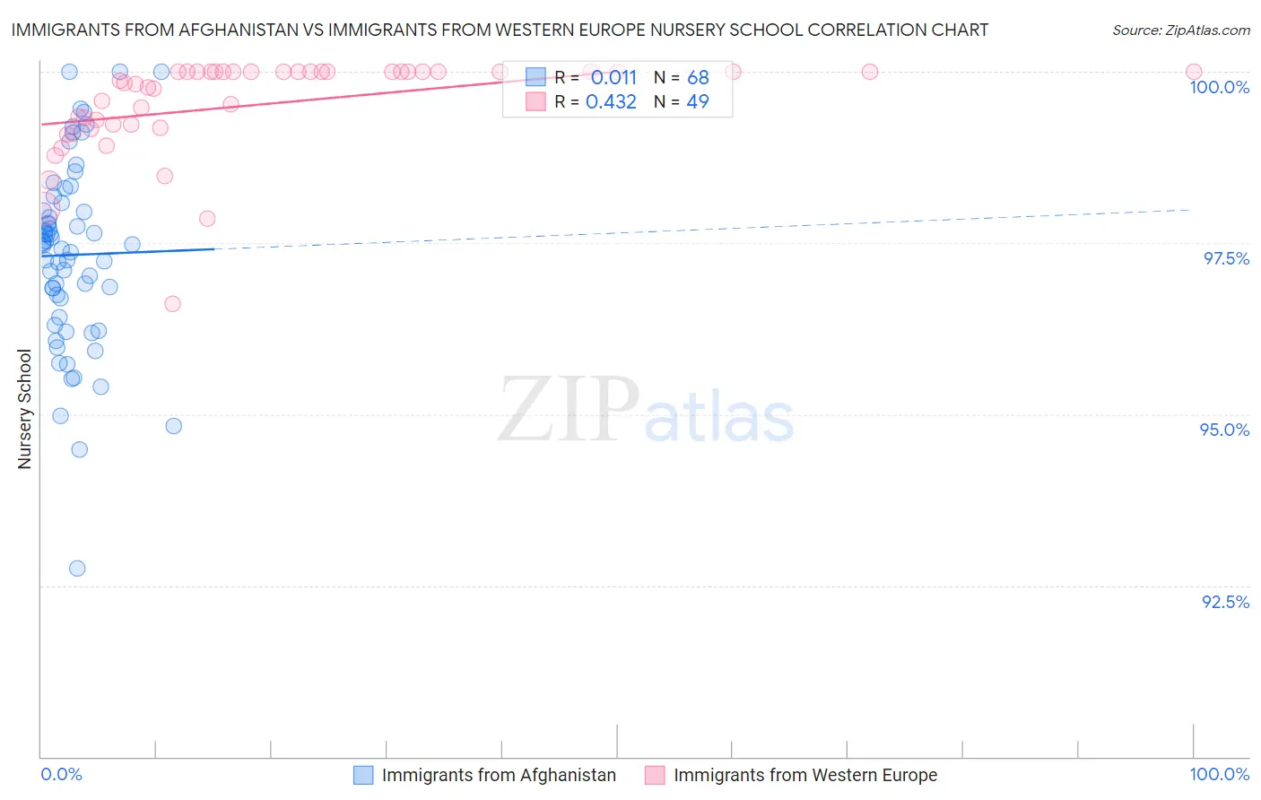 Immigrants from Afghanistan vs Immigrants from Western Europe Nursery School