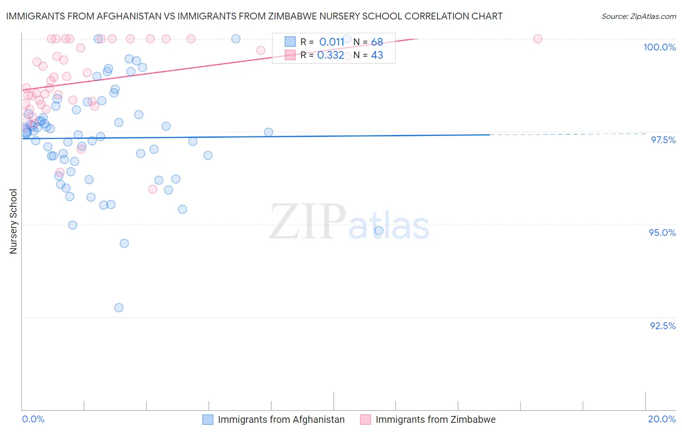 Immigrants from Afghanistan vs Immigrants from Zimbabwe Nursery School