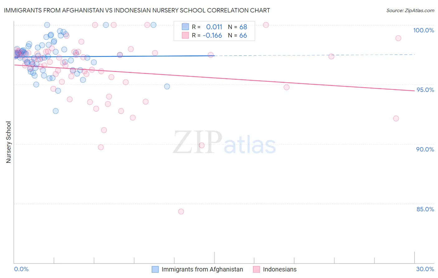 Immigrants from Afghanistan vs Indonesian Nursery School