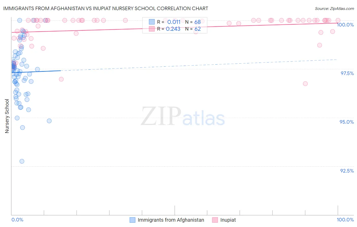 Immigrants from Afghanistan vs Inupiat Nursery School