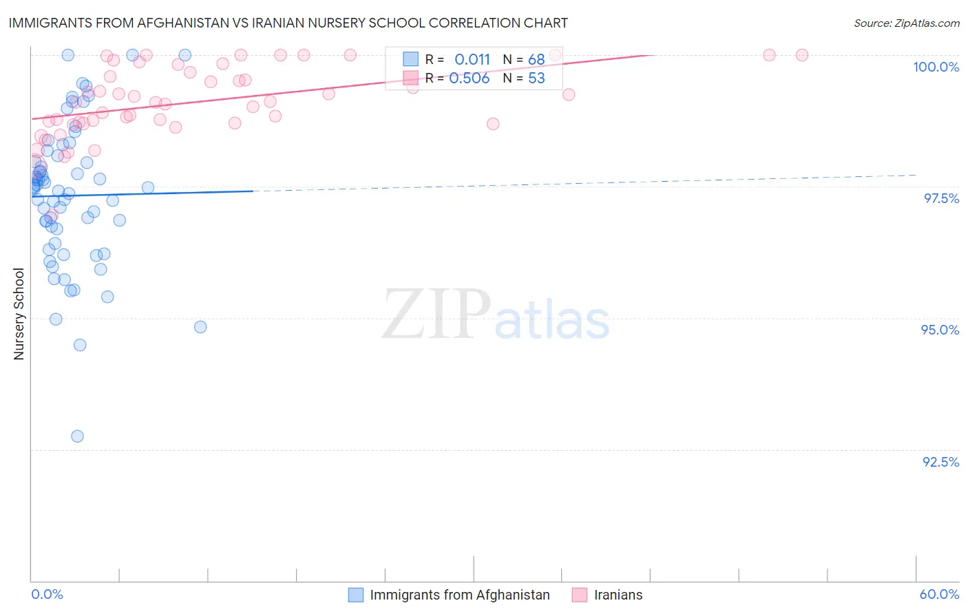 Immigrants from Afghanistan vs Iranian Nursery School