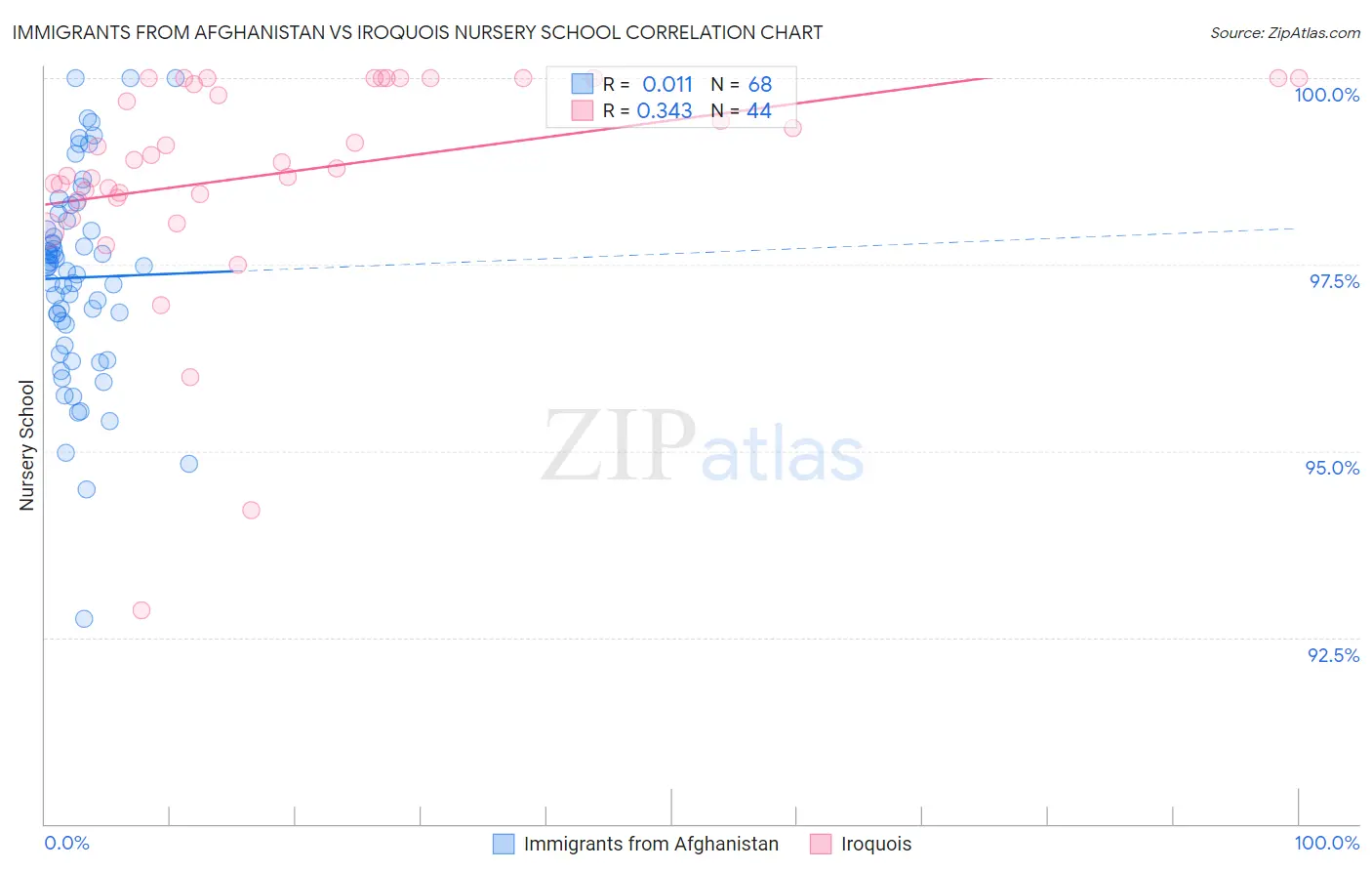 Immigrants from Afghanistan vs Iroquois Nursery School