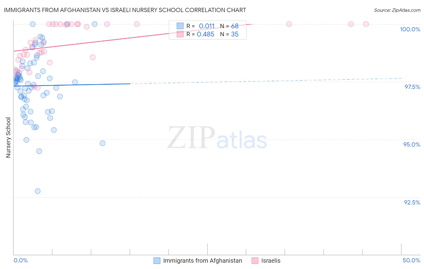 Immigrants from Afghanistan vs Israeli Nursery School