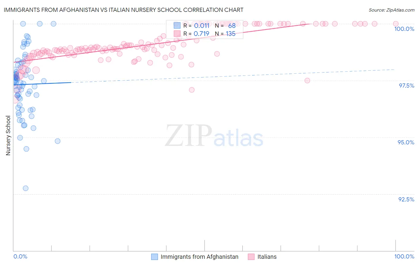 Immigrants from Afghanistan vs Italian Nursery School