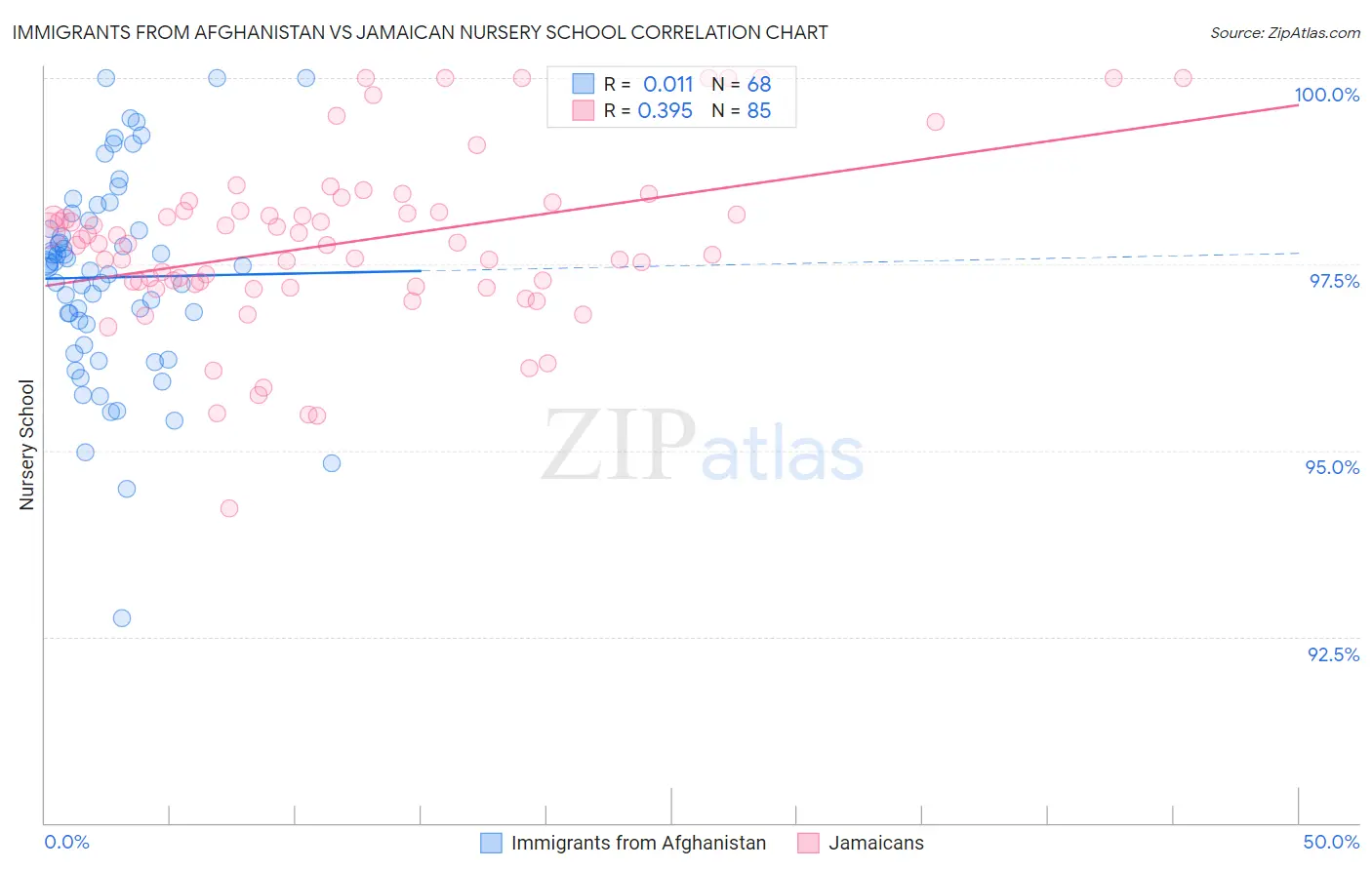 Immigrants from Afghanistan vs Jamaican Nursery School