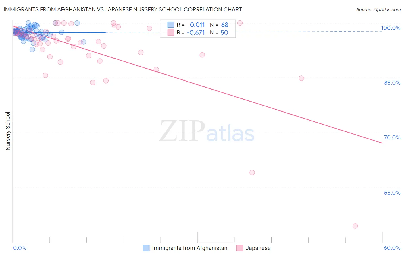 Immigrants from Afghanistan vs Japanese Nursery School