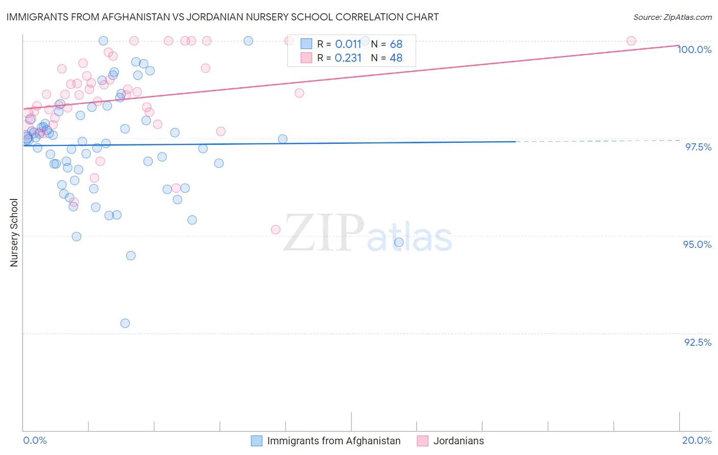 Immigrants from Afghanistan vs Jordanian Nursery School
