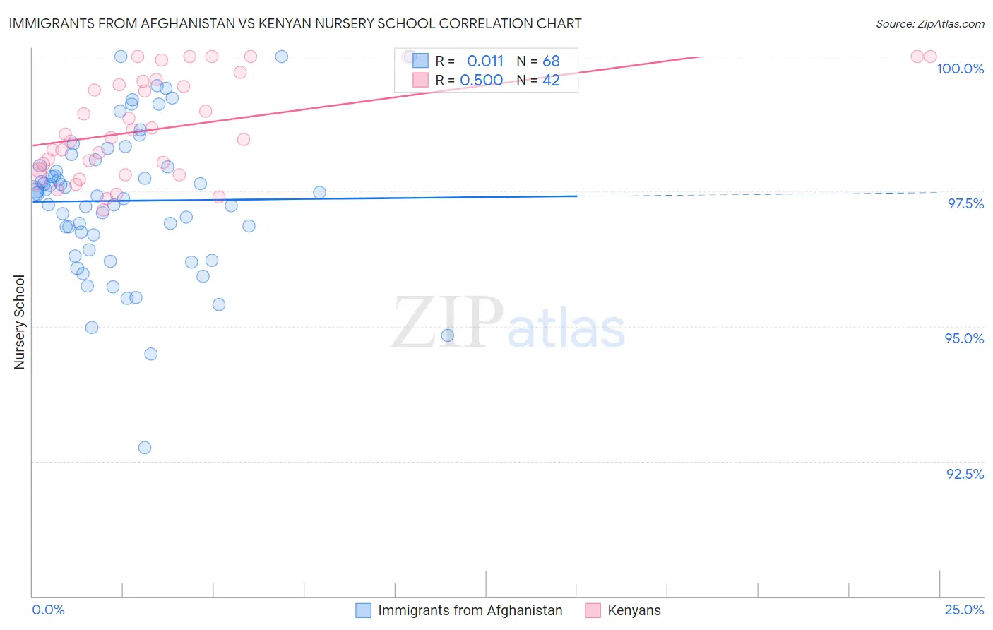 Immigrants from Afghanistan vs Kenyan Nursery School