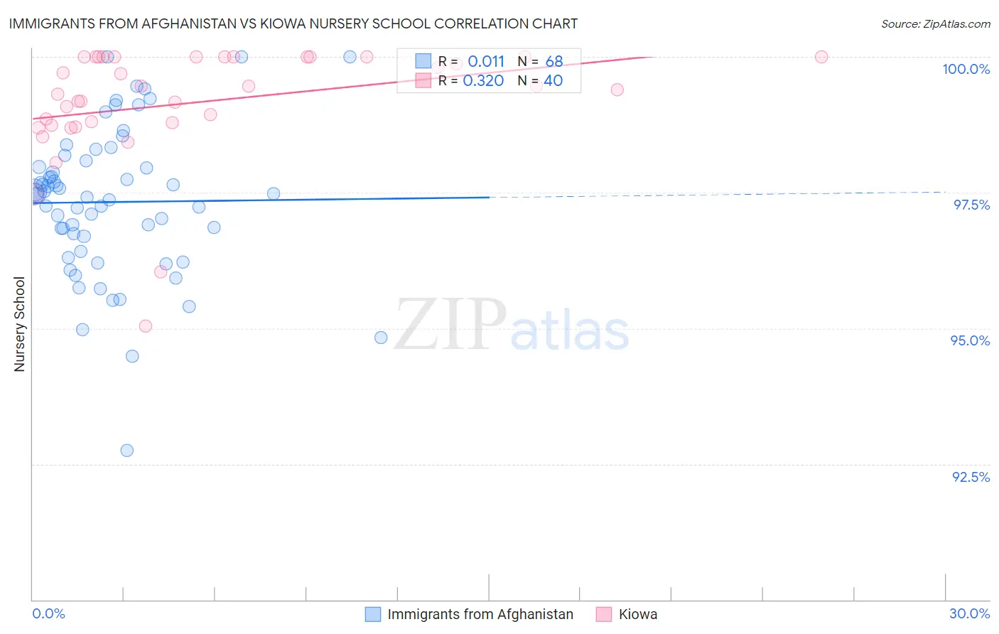 Immigrants from Afghanistan vs Kiowa Nursery School