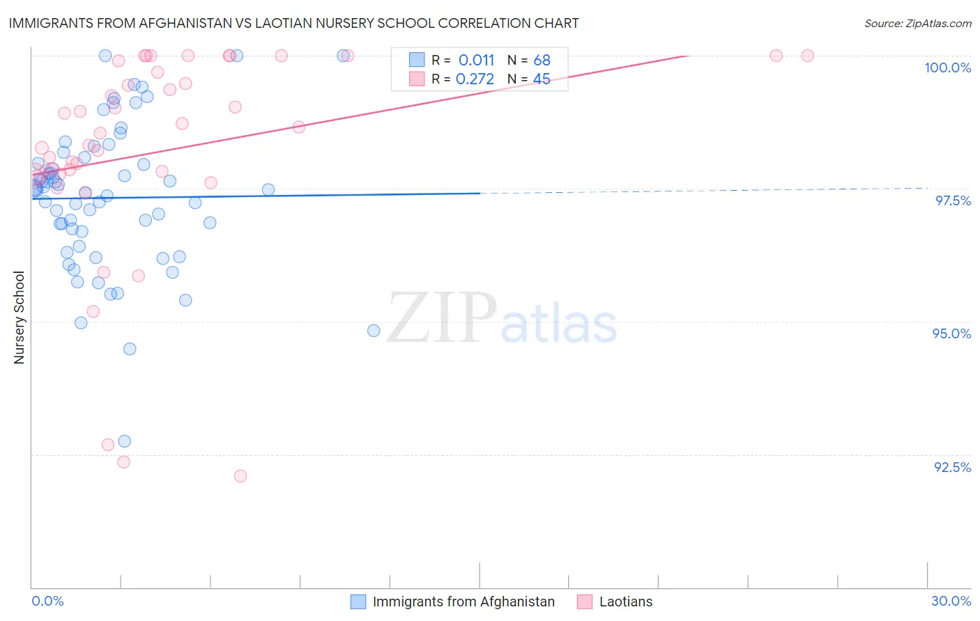 Immigrants from Afghanistan vs Laotian Nursery School