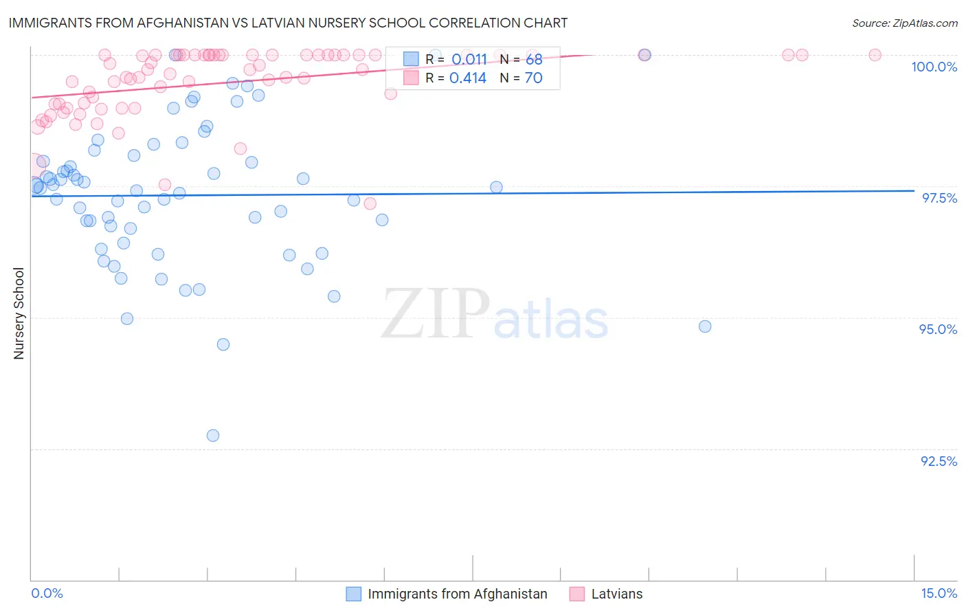 Immigrants from Afghanistan vs Latvian Nursery School