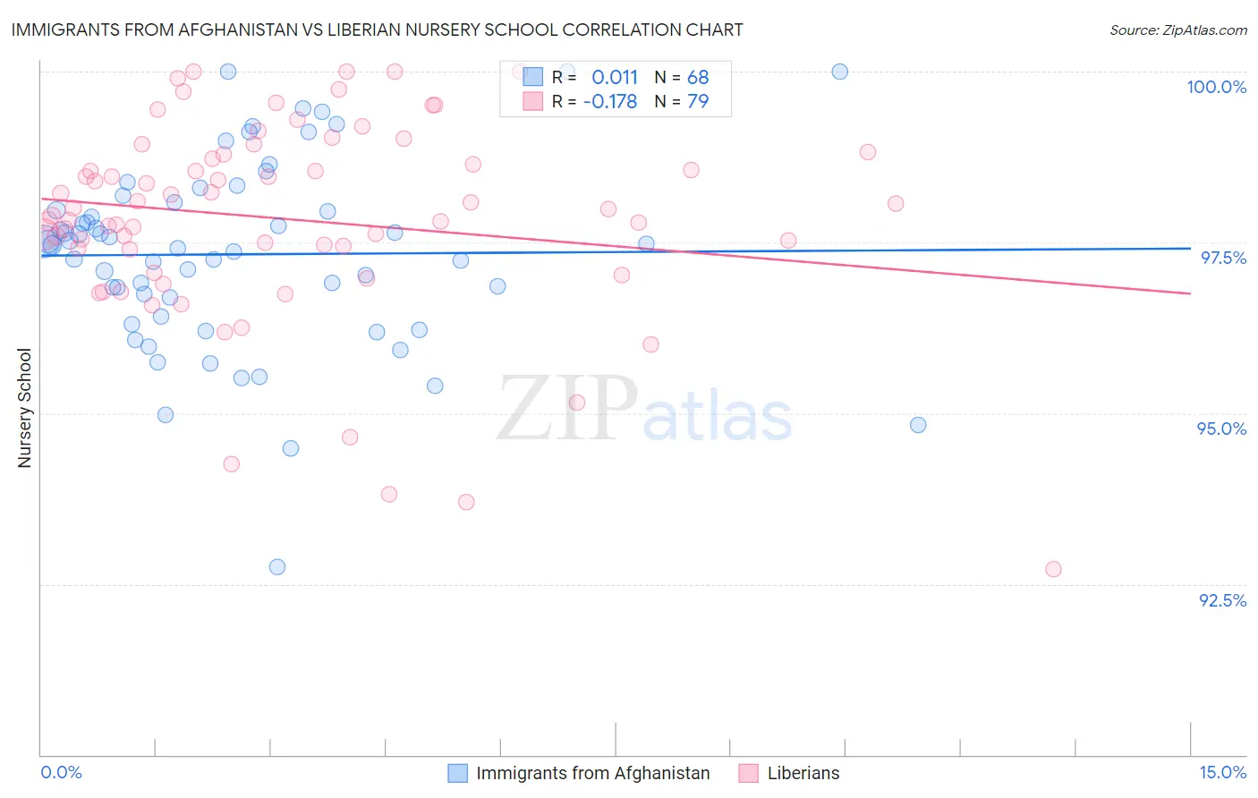 Immigrants from Afghanistan vs Liberian Nursery School