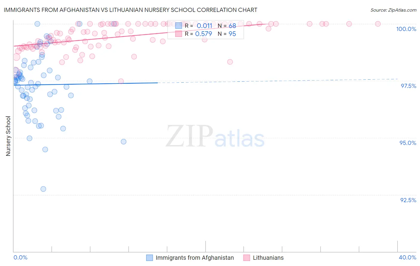 Immigrants from Afghanistan vs Lithuanian Nursery School