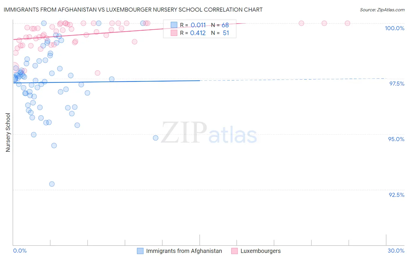 Immigrants from Afghanistan vs Luxembourger Nursery School