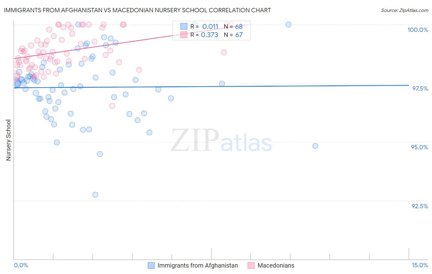 Immigrants from Afghanistan vs Macedonian Nursery School