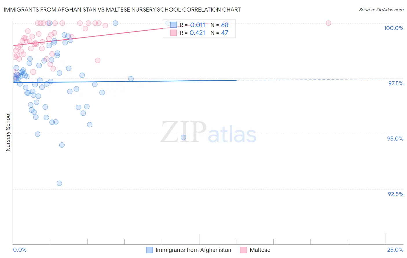 Immigrants from Afghanistan vs Maltese Nursery School