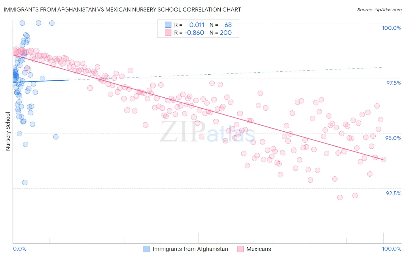 Immigrants from Afghanistan vs Mexican Nursery School