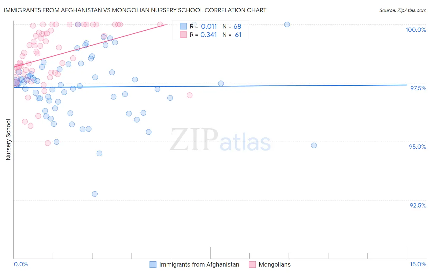 Immigrants from Afghanistan vs Mongolian Nursery School