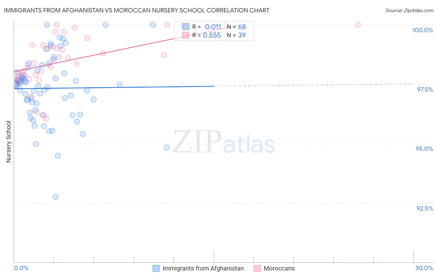 Immigrants from Afghanistan vs Moroccan Nursery School