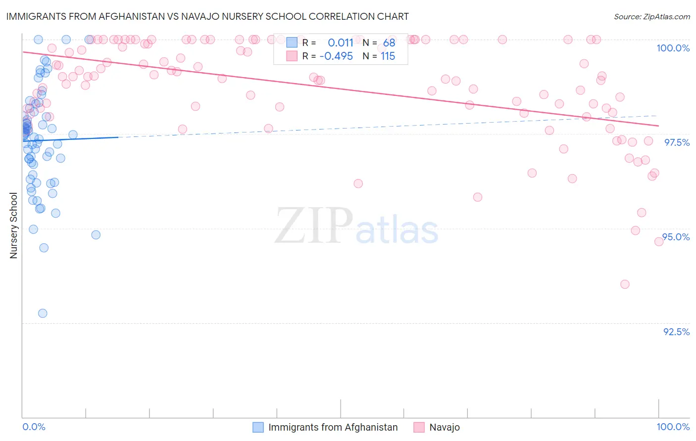 Immigrants from Afghanistan vs Navajo Nursery School