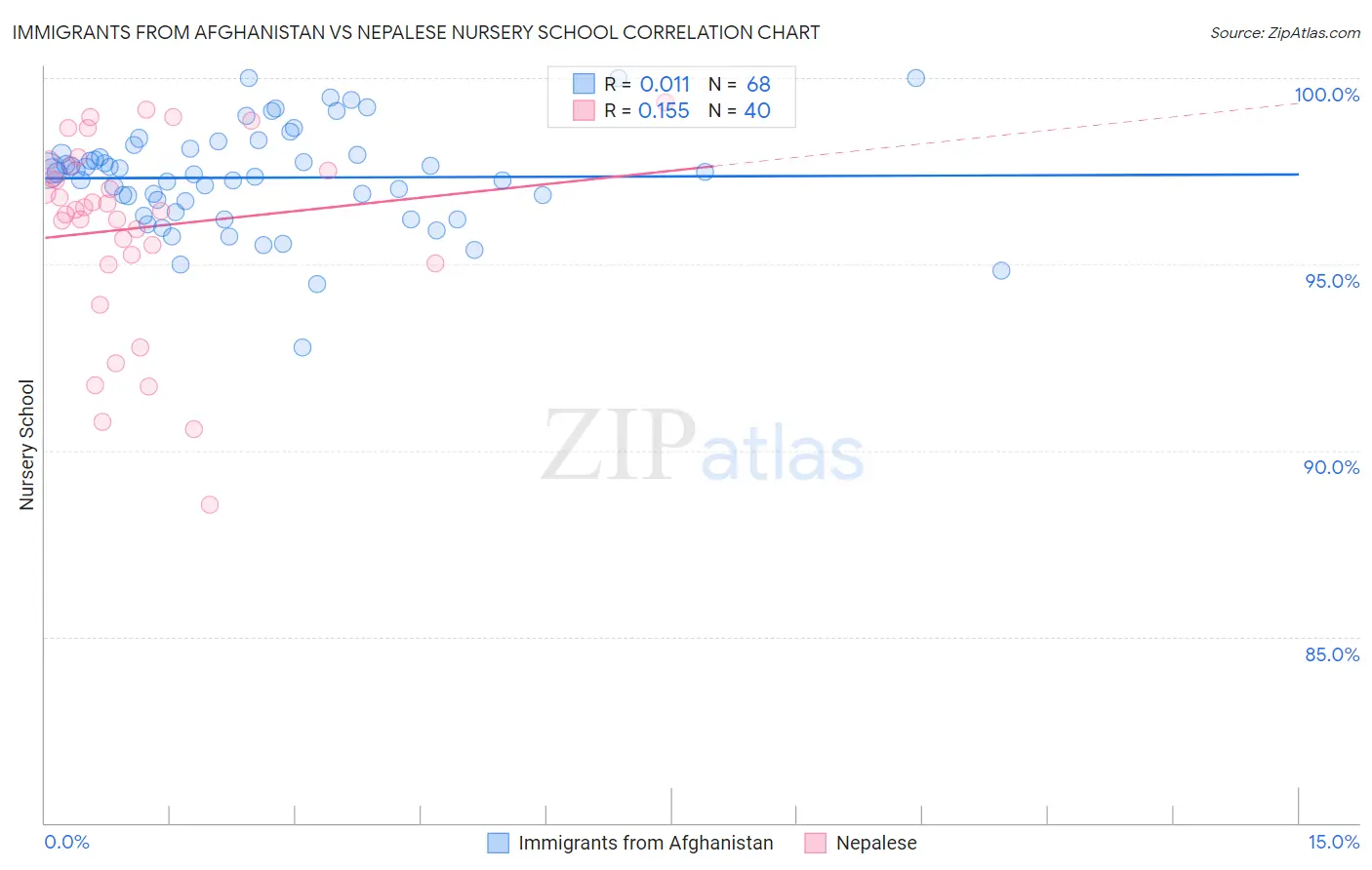 Immigrants from Afghanistan vs Nepalese Nursery School