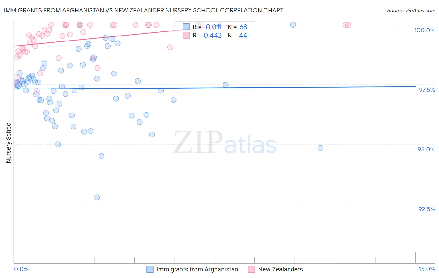 Immigrants from Afghanistan vs New Zealander Nursery School