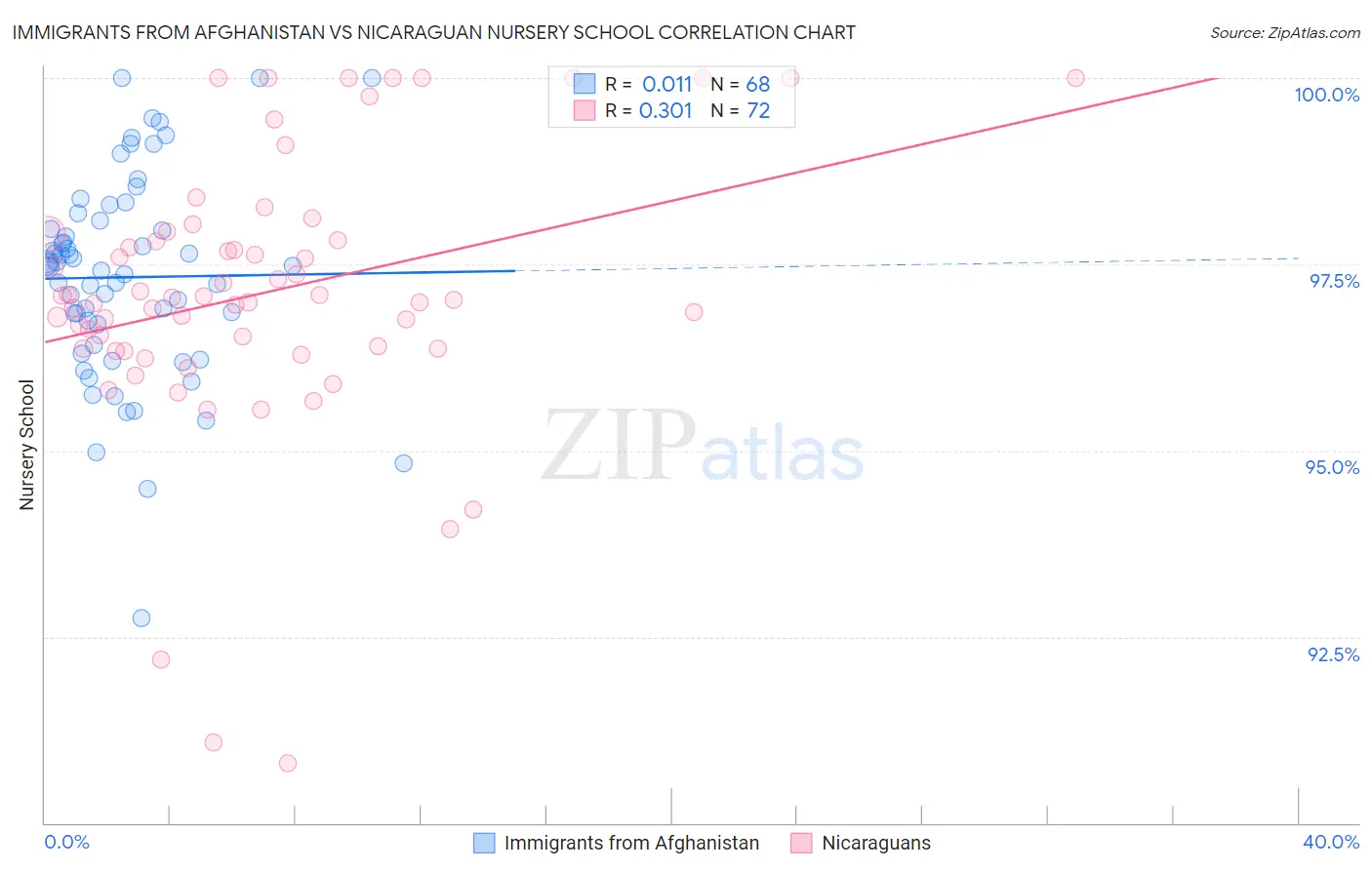 Immigrants from Afghanistan vs Nicaraguan Nursery School