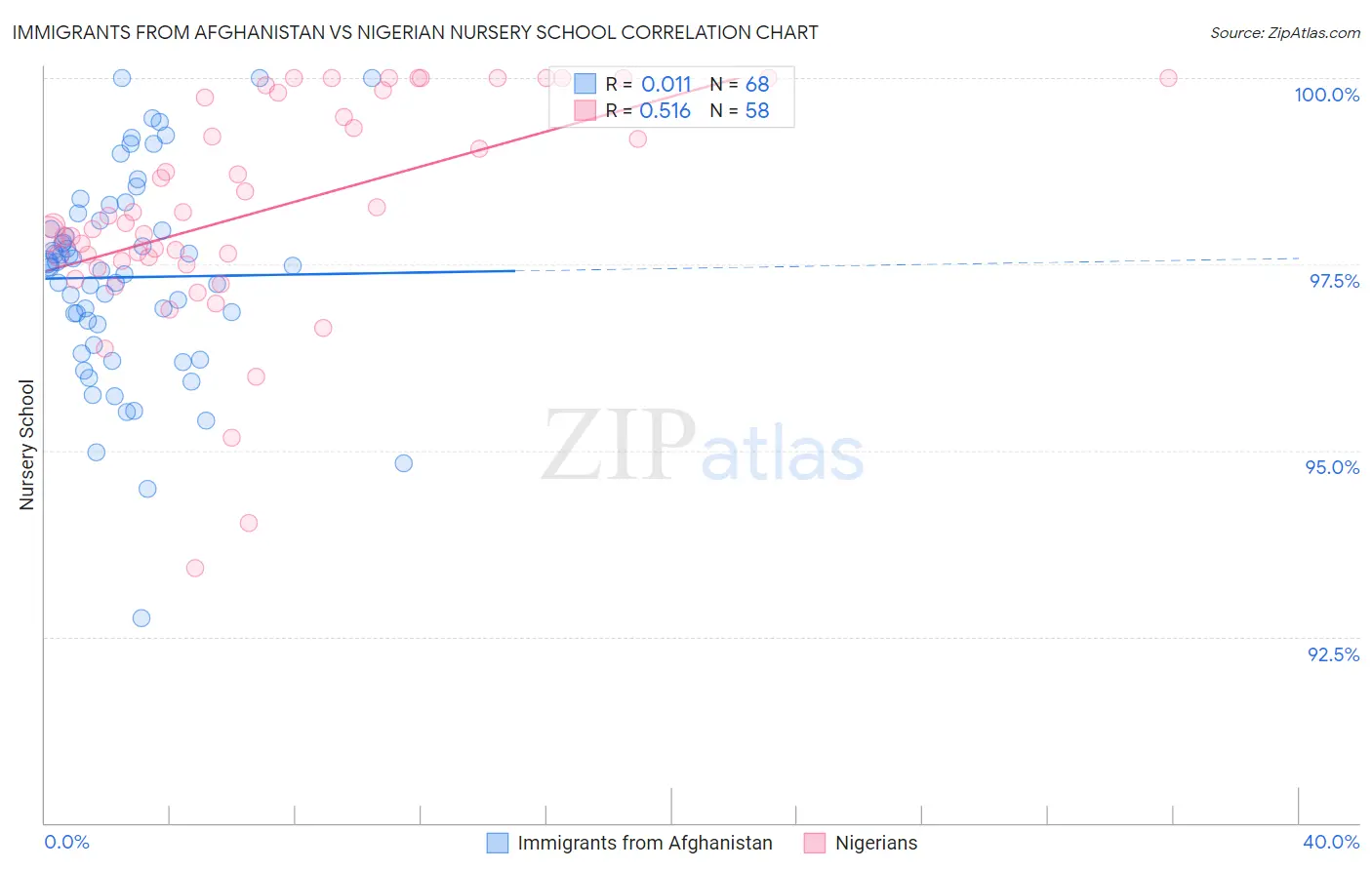 Immigrants from Afghanistan vs Nigerian Nursery School