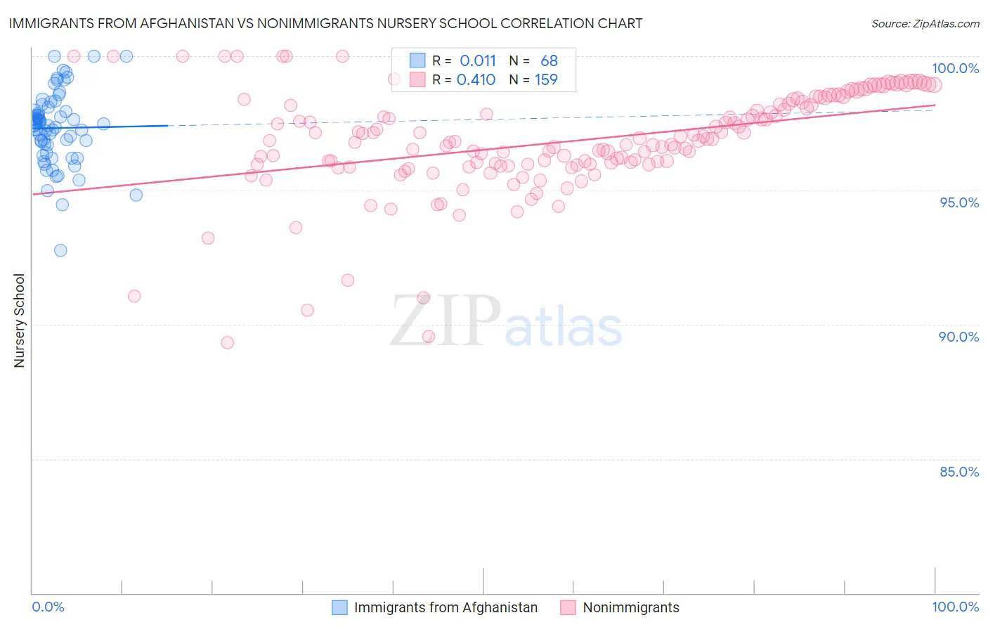 Immigrants from Afghanistan vs Nonimmigrants Nursery School