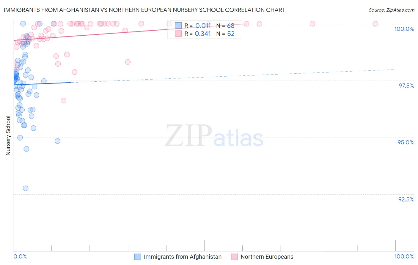 Immigrants from Afghanistan vs Northern European Nursery School