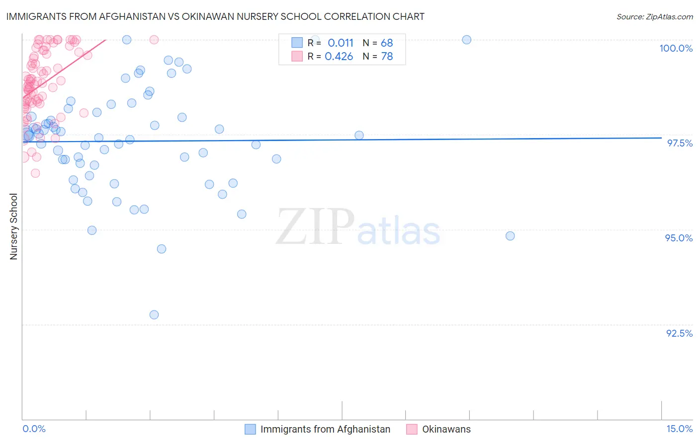 Immigrants from Afghanistan vs Okinawan Nursery School