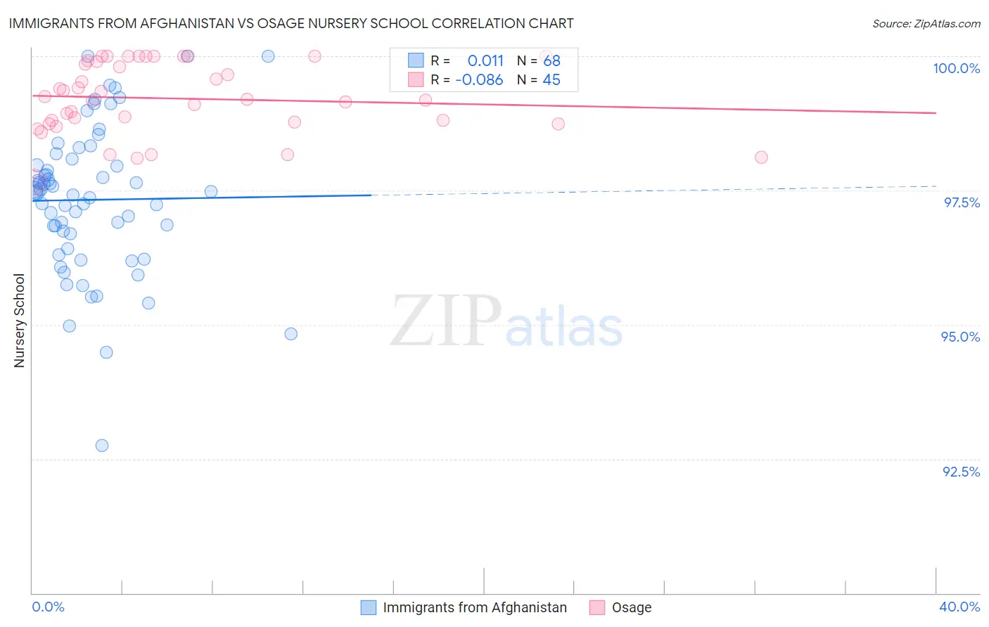 Immigrants from Afghanistan vs Osage Nursery School