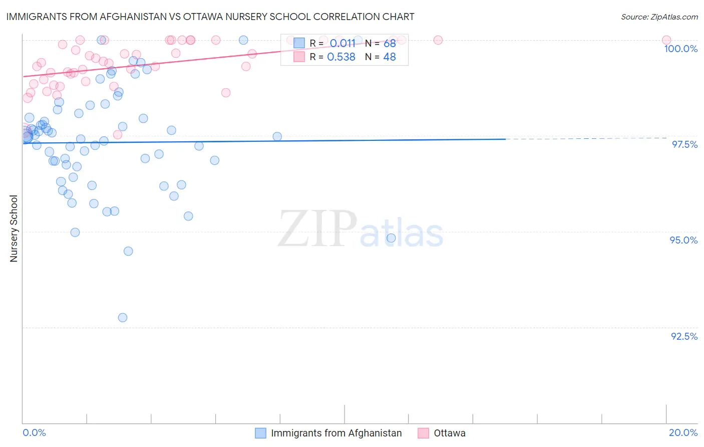Immigrants from Afghanistan vs Ottawa Nursery School