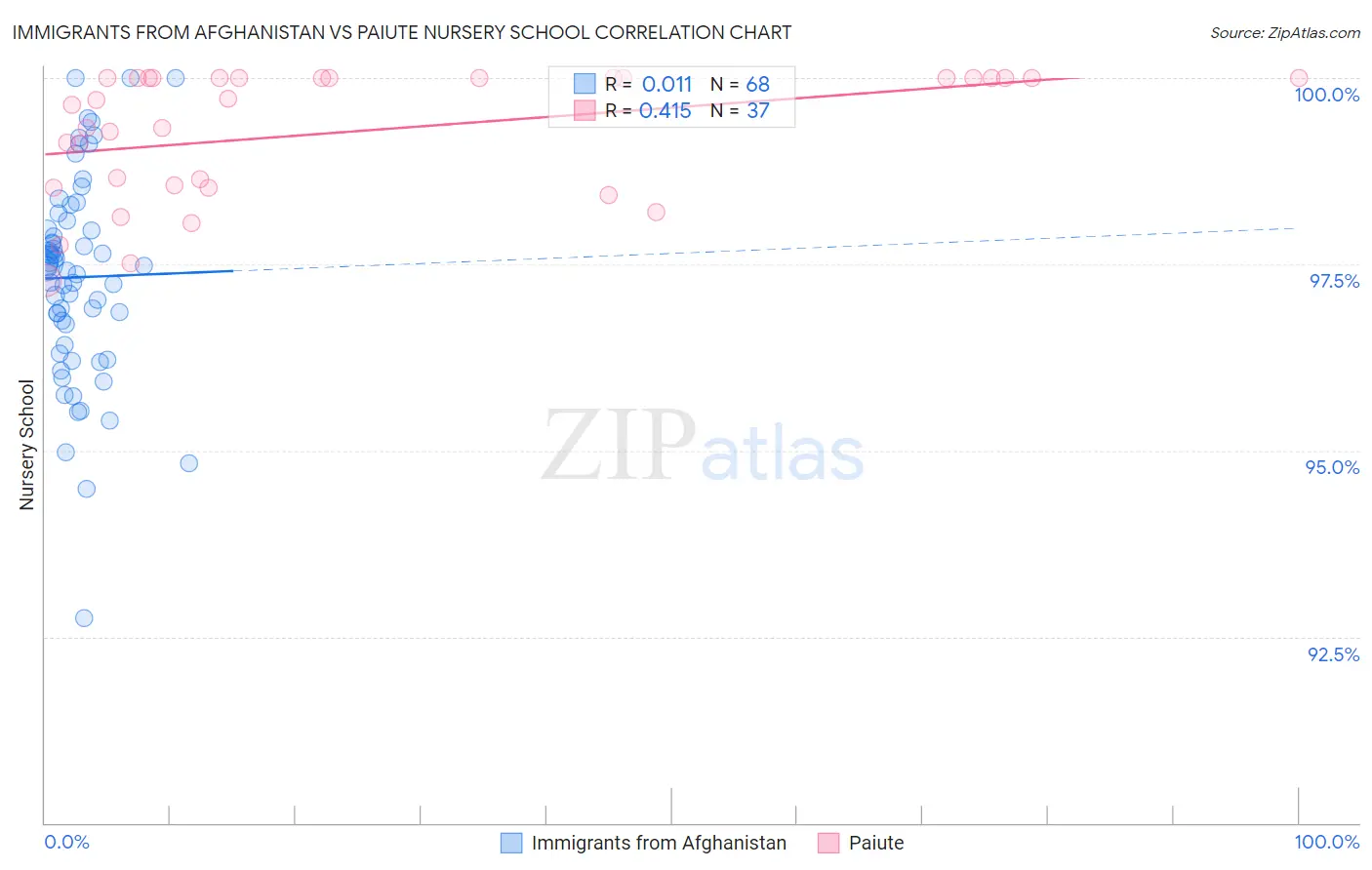 Immigrants from Afghanistan vs Paiute Nursery School