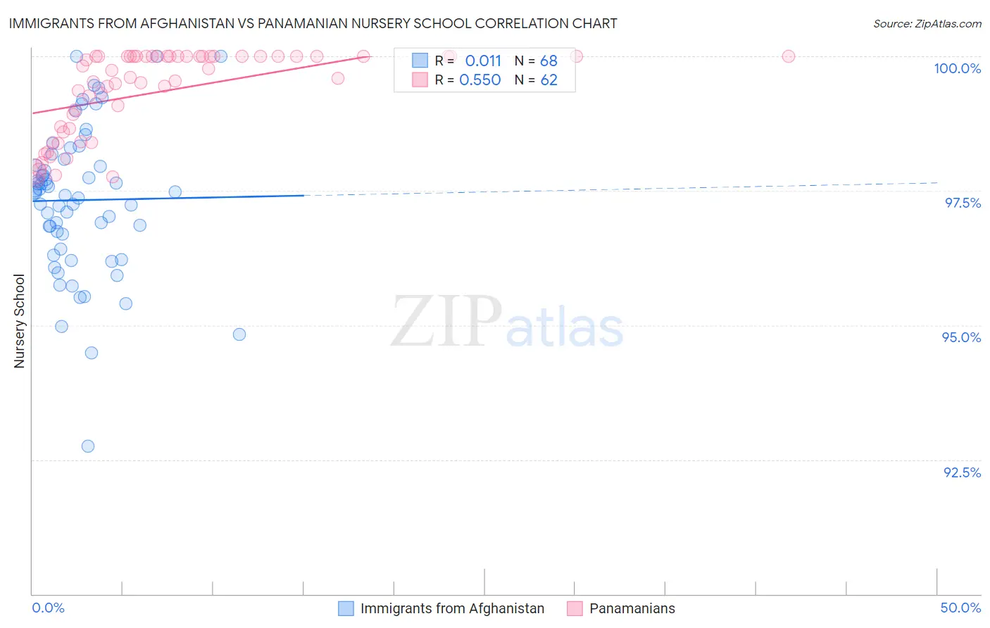 Immigrants from Afghanistan vs Panamanian Nursery School